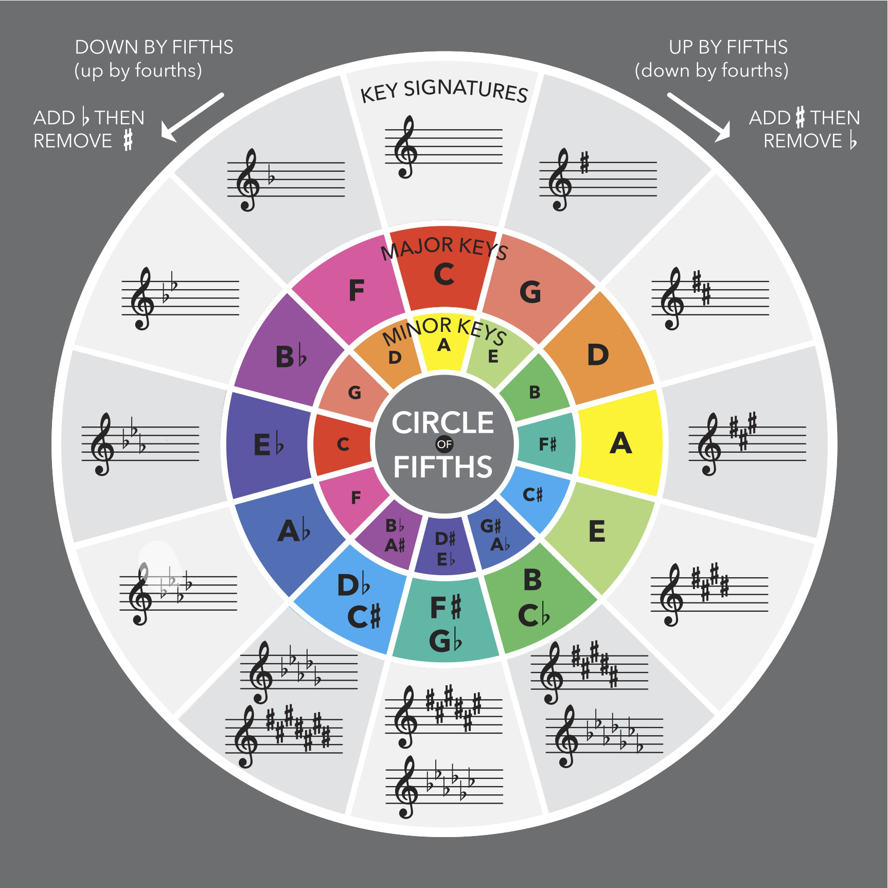 Music Theory DJ4Life